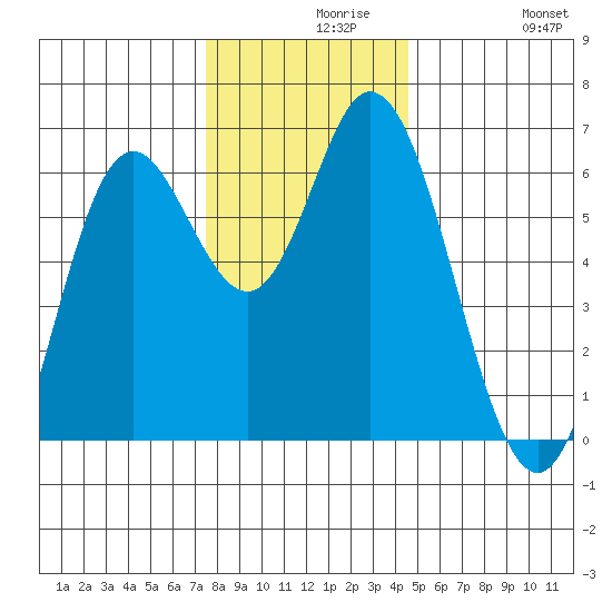 Barview Jetty tide chart for Monday, November 28, 2022
