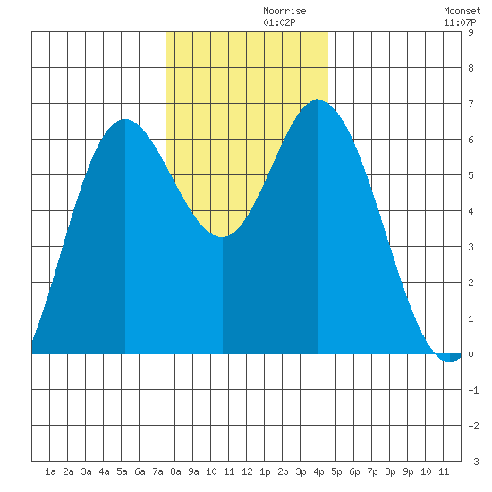 Barview Jetty tide chart for Tuesday, November 29, 2022