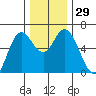 Barview Jetty tide chart for Tuesday, November 29, 2022