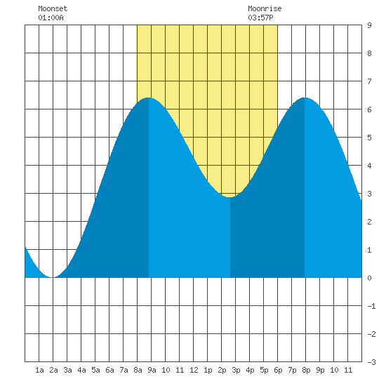 Barview Jetty tide chart for Wednesday, November 2, 2022