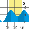 Barview Jetty tide chart for Wednesday, November 2, 2022