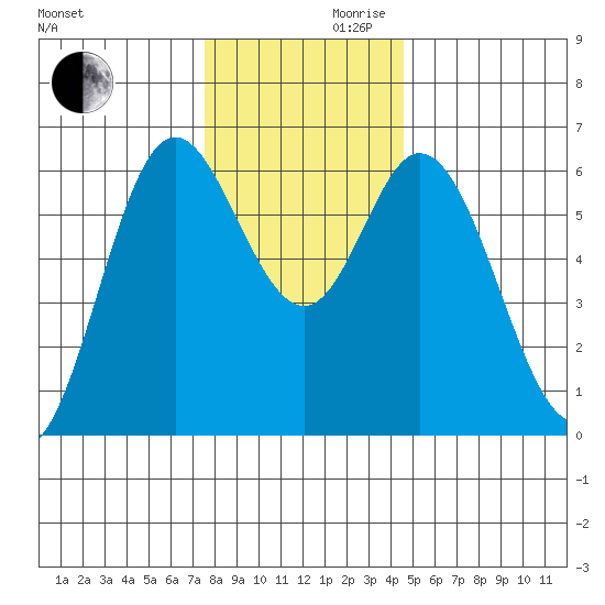 Barview Jetty tide chart for Wednesday, November 30, 2022