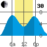 Barview Jetty tide chart for Wednesday, November 30, 2022