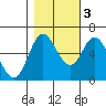 Barview Jetty tide chart for Thursday, November 3, 2022