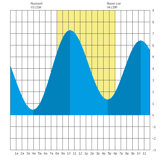 Barview Jetty tide chart for Friday, November 4, 2022