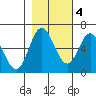 Barview Jetty tide chart for Friday, November 4, 2022