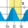 Barview Jetty tide chart for Saturday, November 5, 2022