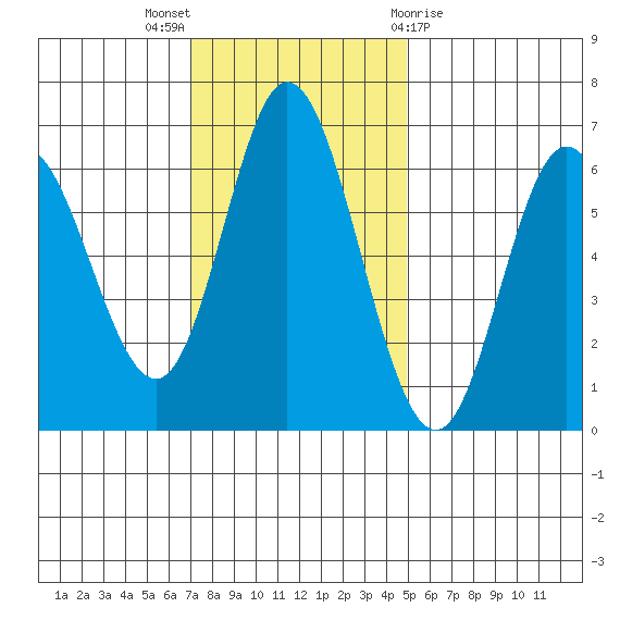 Barview Jetty tide chart for Sunday, November 6, 2022