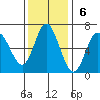Barview Jetty tide chart for Sunday, November 6, 2022