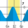 Barview Jetty tide chart for Monday, November 7, 2022