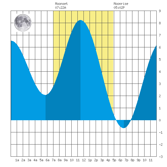 Barview Jetty tide chart for Tuesday, November 8, 2022