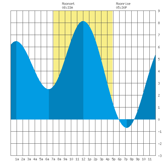 Barview Jetty tide chart for Wednesday, November 9, 2022