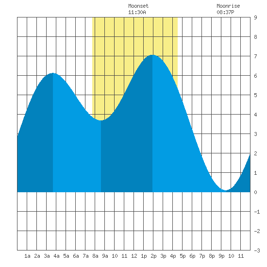 Barview Jetty tide chart for Monday, December 12, 2022