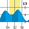 Barview Jetty tide chart for Tuesday, December 13, 2022