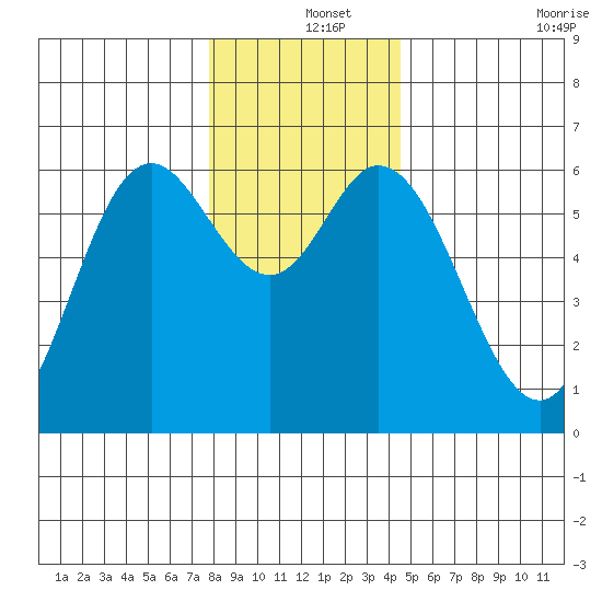 Barview Jetty tide chart for Wednesday, December 14, 2022