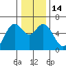 Barview Jetty tide chart for Wednesday, December 14, 2022