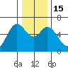 Barview Jetty tide chart for Thursday, December 15, 2022