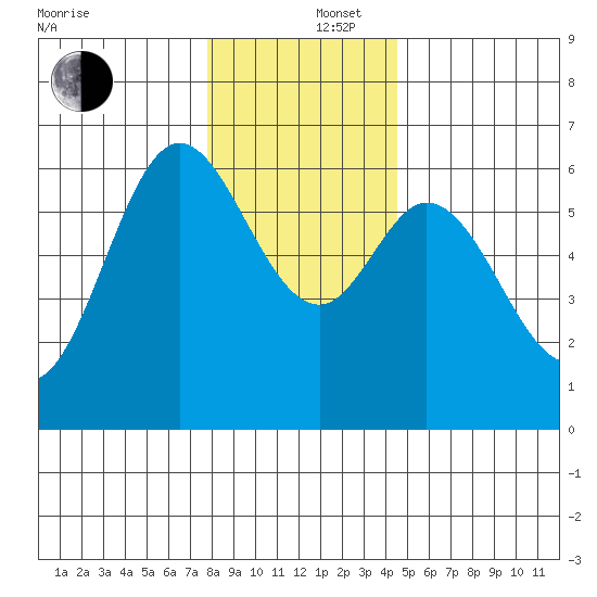 Barview Jetty tide chart for Friday, December 16, 2022