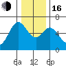 Barview Jetty tide chart for Friday, December 16, 2022