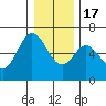 Barview Jetty tide chart for Saturday, December 17, 2022