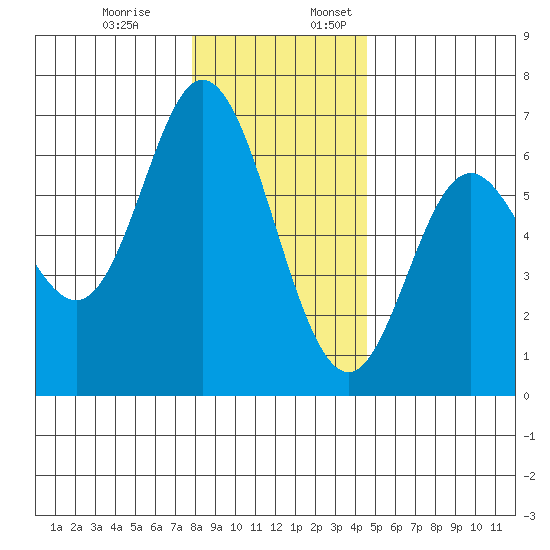Barview Jetty tide chart for Monday, December 19, 2022