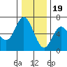 Barview Jetty tide chart for Monday, December 19, 2022