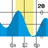 Barview Jetty tide chart for Tuesday, December 20, 2022