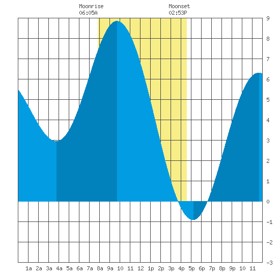 Barview Jetty tide chart for Wednesday, December 21, 2022