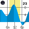Barview Jetty tide chart for Friday, December 23, 2022