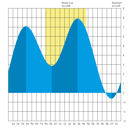 Barview Jetty tide chart for Tuesday, December 27, 2022