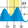 Barview Jetty tide chart for Tuesday, December 27, 2022