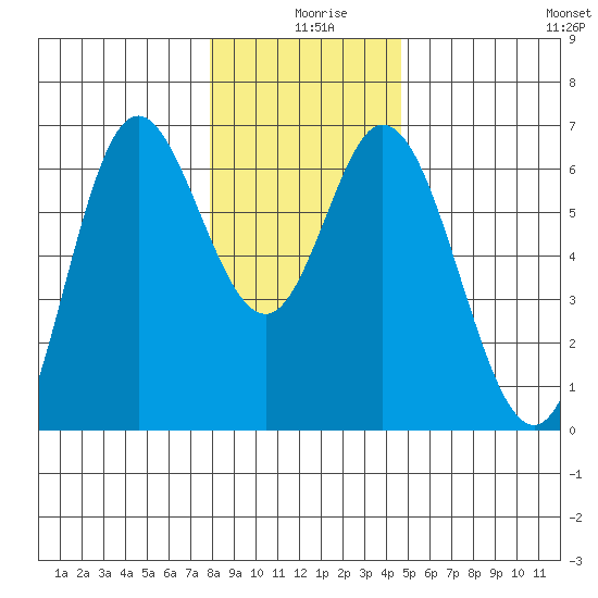 Barview Jetty tide chart for Wednesday, December 28, 2022