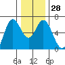Barview Jetty tide chart for Wednesday, December 28, 2022