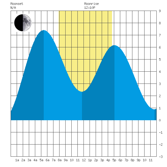 Barview Jetty tide chart for Thursday, December 29, 2022