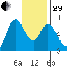 Barview Jetty tide chart for Thursday, December 29, 2022