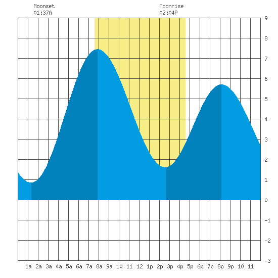 Barview Jetty tide chart for Friday, December 2, 2022