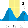 Barview Jetty tide chart for Friday, December 2, 2022
