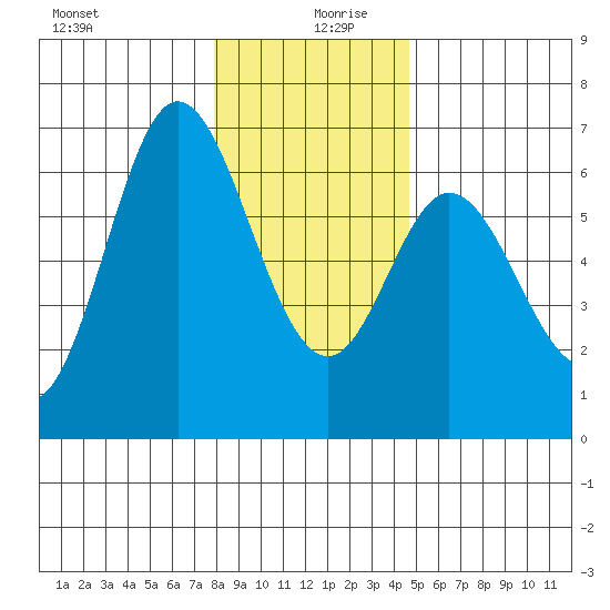 Barview Jetty tide chart for Friday, December 30, 2022