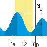 Barview Jetty tide chart for Saturday, December 3, 2022