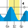 Barview Jetty tide chart for Sunday, December 4, 2022