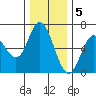 Barview Jetty tide chart for Monday, December 5, 2022