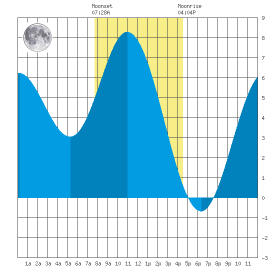 Barview Jetty tide chart for Wednesday, December 7, 2022