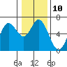 Barview Jetty tide chart for Tuesday, January 10, 2023