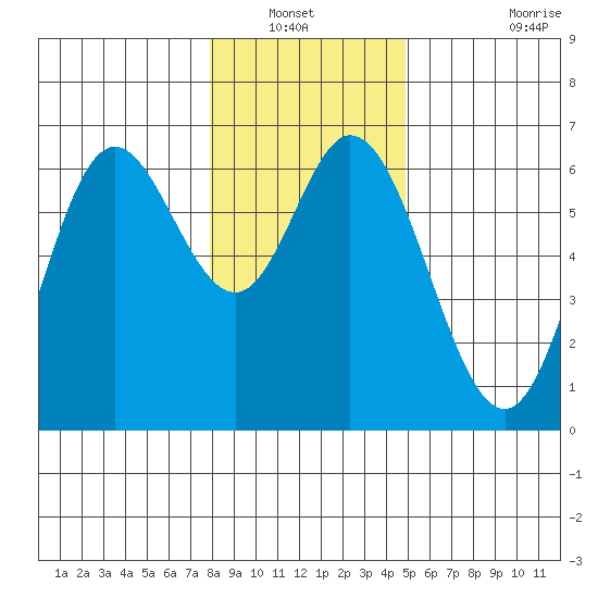Barview Jetty tide chart for Wednesday, January 11, 2023