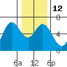 Barview Jetty tide chart for Thursday, January 12, 2023