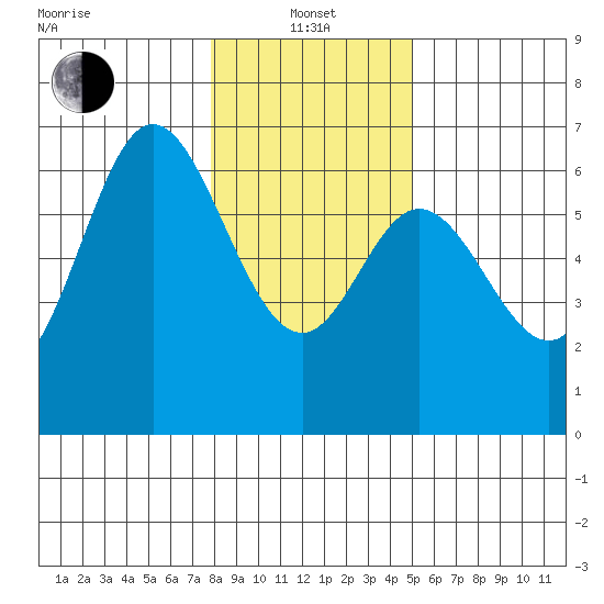 Barview Jetty tide chart for Saturday, January 14, 2023