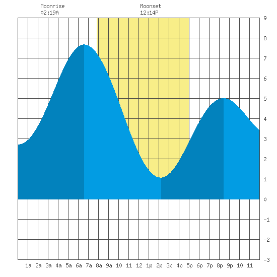Barview Jetty tide chart for Monday, January 16, 2023