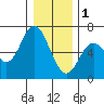 Barview Jetty tide chart for Sunday, January 1, 2023