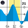 Barview Jetty tide chart for Saturday, January 21, 2023