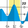 Barview Jetty tide chart for Sunday, January 22, 2023